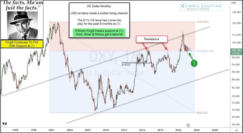 us dollar index long term trading support level investing chart image