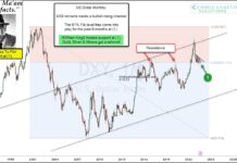 U.S. Dollar Testing Important Support; Gold Bulls Watching! us dollar index long term trading support level investing chart image