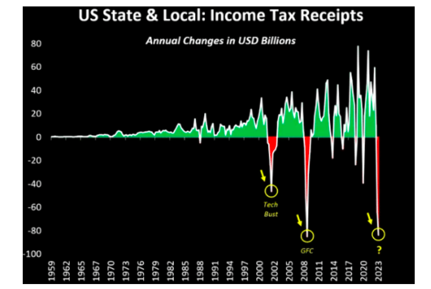 state and local income tax receipts united states history by year chart