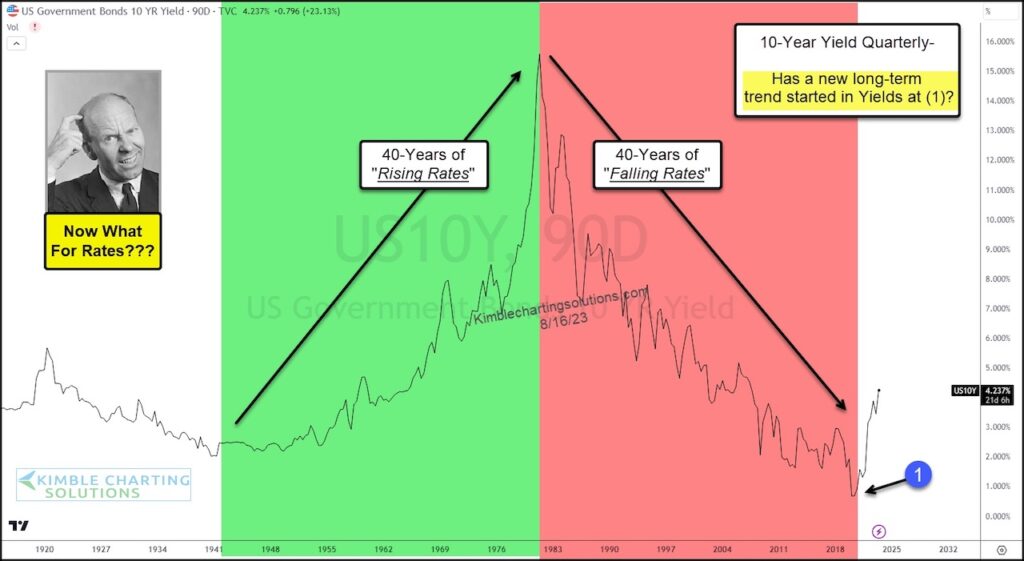 us treasury bond yields interest rates long term trend change breakout higher chart image