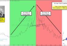 Have U.S. Bond Yields Began A New Long-Term Trend Higher? us treasury bond yields interest rates long term trend change breakout higher chart image