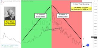 Have U.S. Bond Yields Began A New Long-Term Trend Higher? us treasury bond yields interest rates long term trend change breakout higher chart image