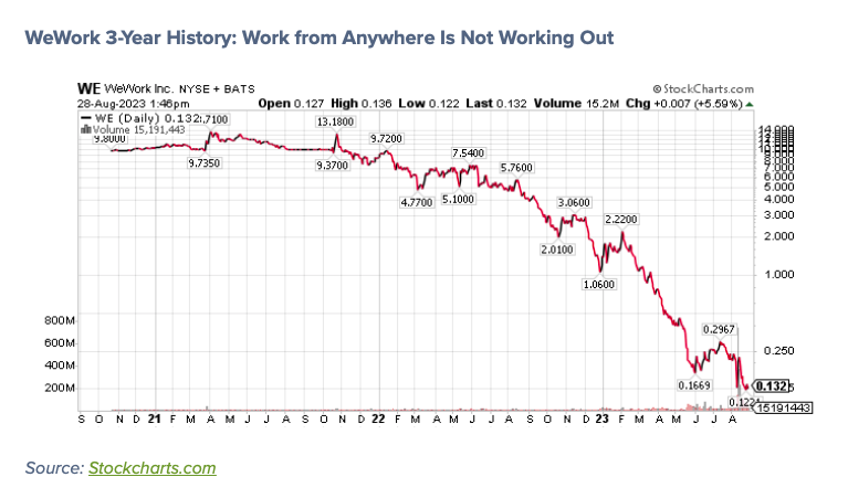 wework stock price decline bearish investing chart