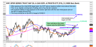 Oil and Gas Sector ETF (XOP) and Stocks Continue Bullish Trading xop oil and gas exploration etf trading buy price targets chart