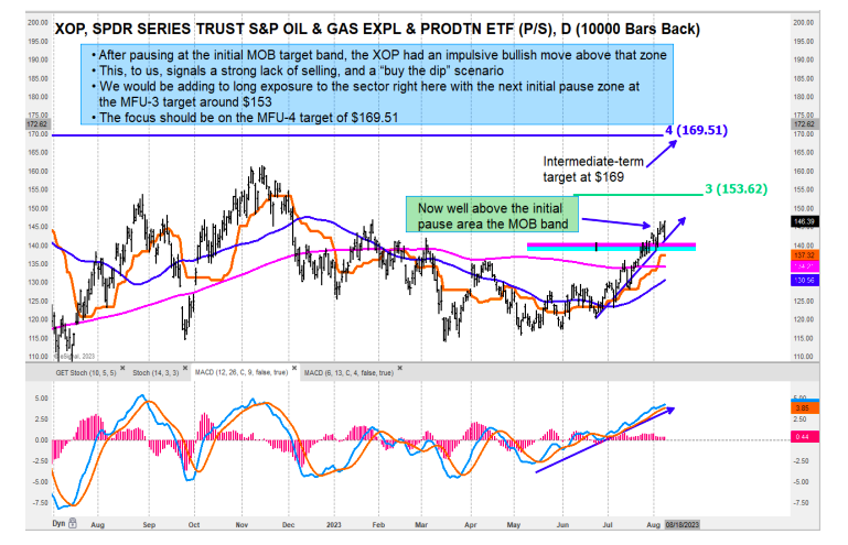 xop oil and gas exploration etf trading buy price targets chart