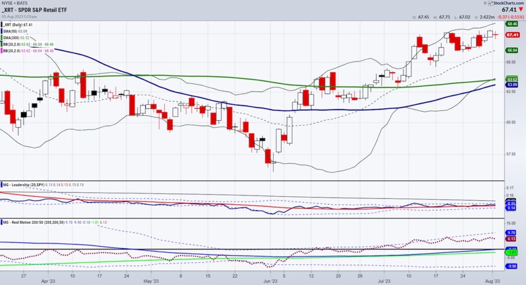 xrt retail sector etf trading analysis chart august