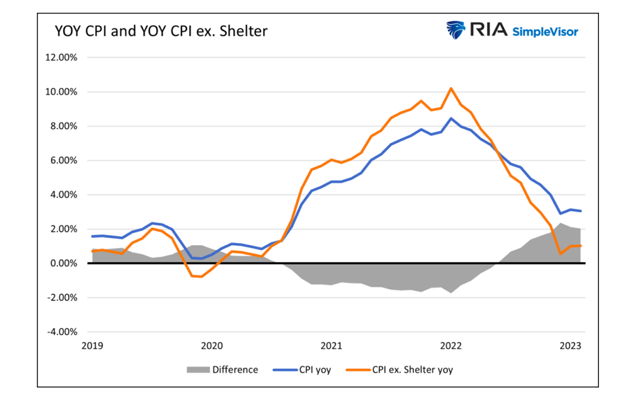 year over year cpi versus cpi ex shelter chart united states economic data