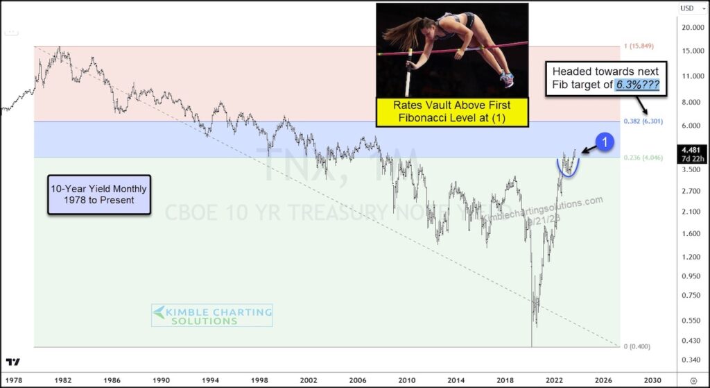 10 year treasury bond yield breakout higher interest rates september federal reserve meeting chart image