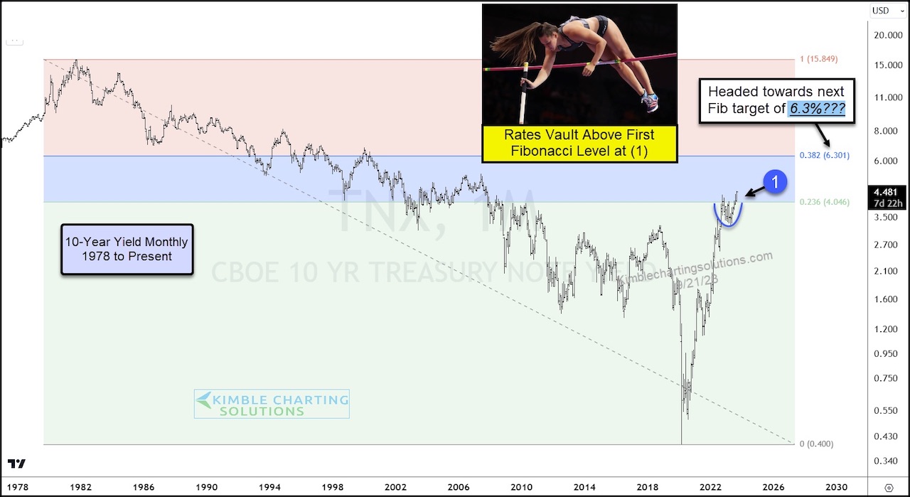 https://www.seeitmarket.com/wp-content/uploads/2023/09/10-year-treasury-bond-yield-breakout-higher-interest-rates-september-federal-reserve-meeting-chart-image.jpg