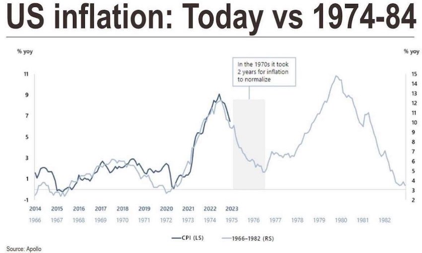 1970s inflation cpi indicator chart