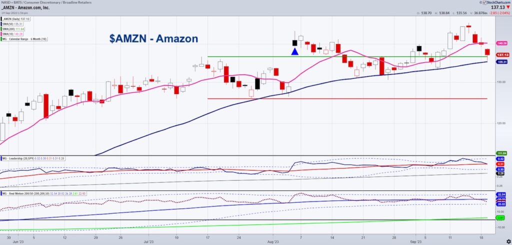 amzn amazon stock price chart year 2023