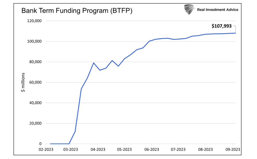 bank term funding program chart