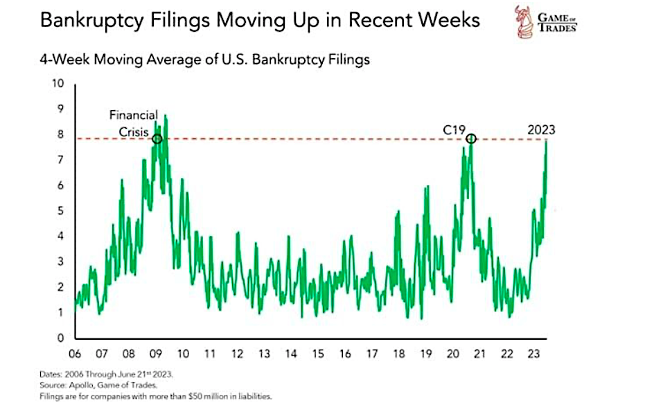 bankruptcy filings moving higher into year end 2023