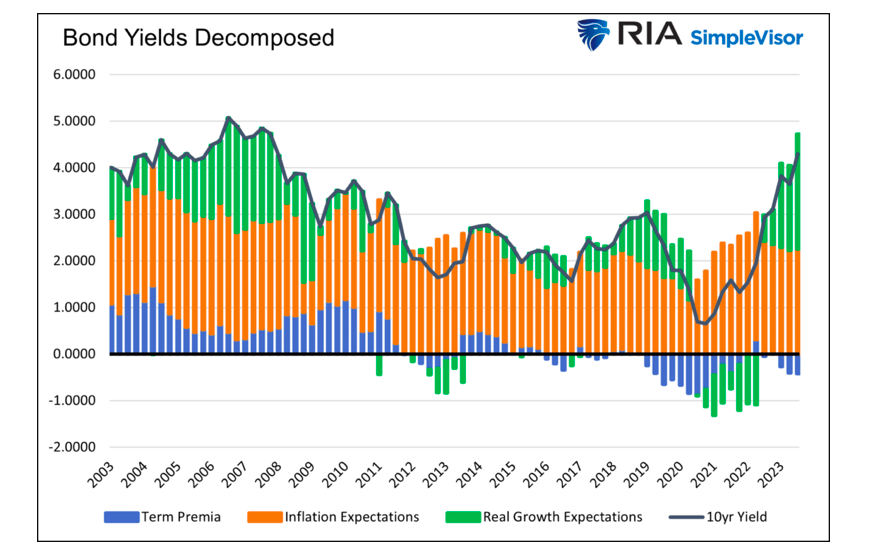 bond yields decomposed chart