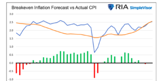 Unpacking Bond Yields: Is This Time Different? breakeven inflation forecast versus actual cpi chart united states economy