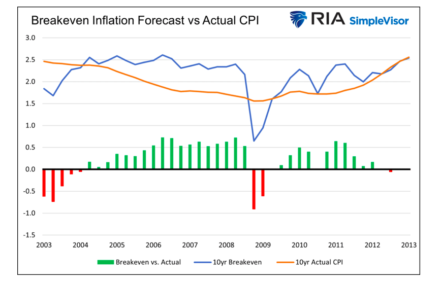 breakeven inflation forecast versus actual cpi chart united states economy