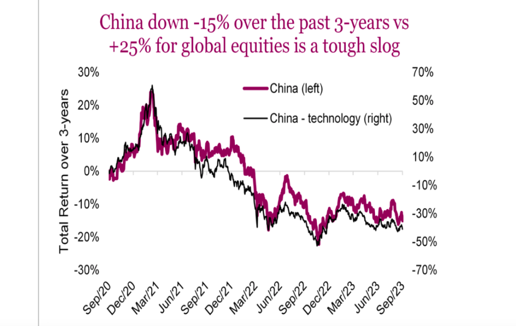 chinese equities stock market down 15 percent over past 3 years - investing chart