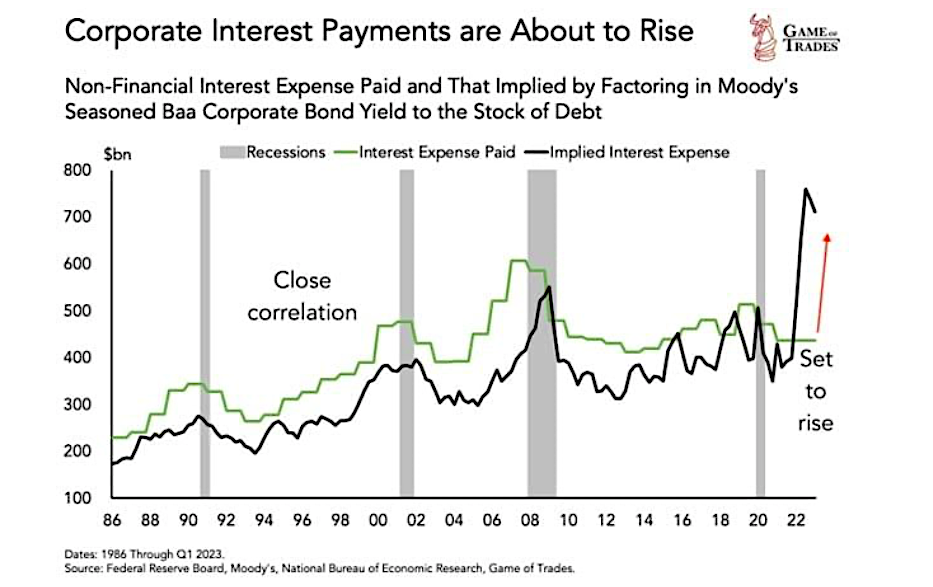 corporate interest payments rising image