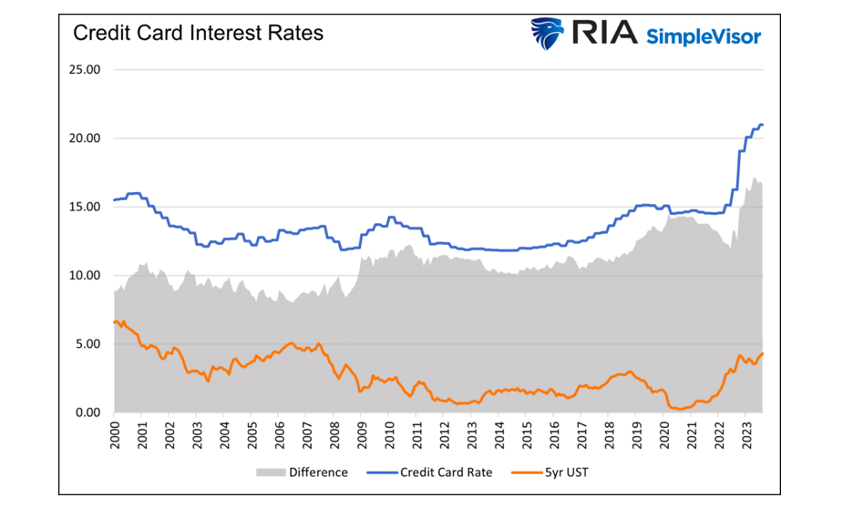 credit card interest rates 20 years chart
