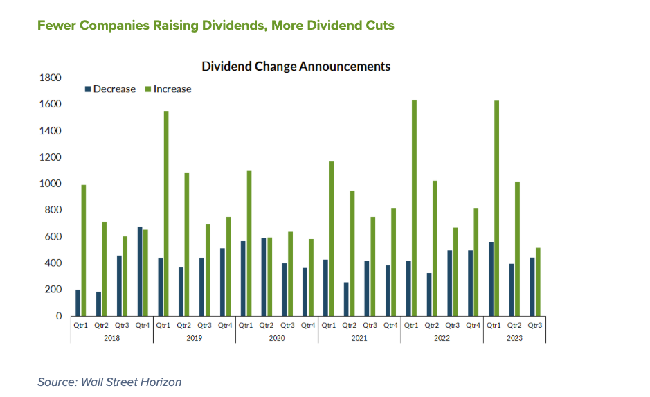 dividend change announcements by quarter stock market past 5 years data chart