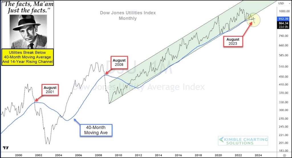 dow jones utilities bearish sell signal below 40 month moving average chart