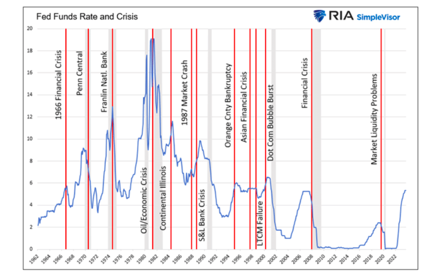 fed funds interest rate and historical market crisis timeline