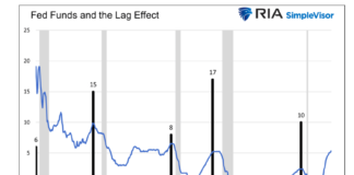 Interest Rate Hike Plateaus and Recessions: The Lag Effect Unveiled fed funds interest rates and recessions lag effect chart image history