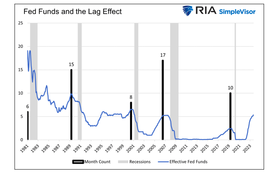 fed funds interest rates and recessions lag effect chart image history