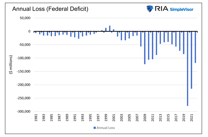 federal deficit chart united states history