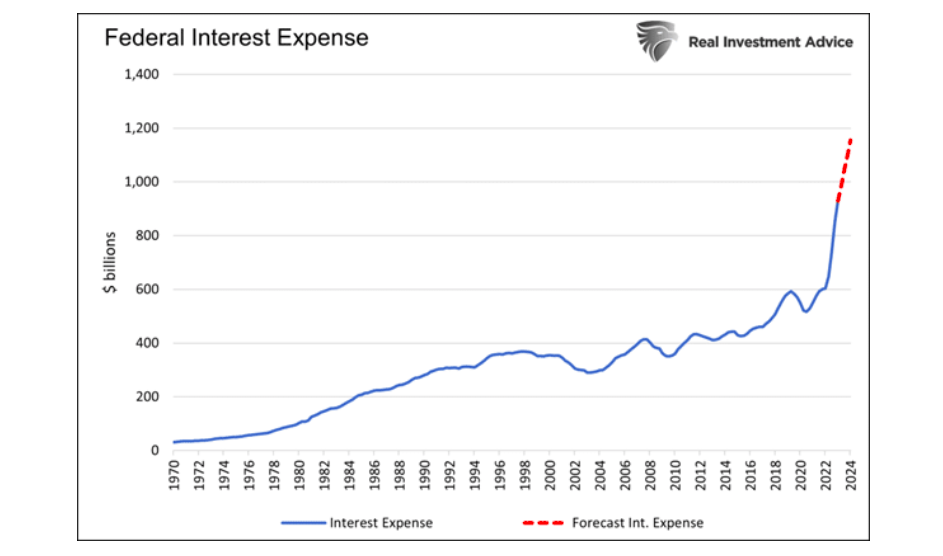 federal government debt interest expense united states history chart