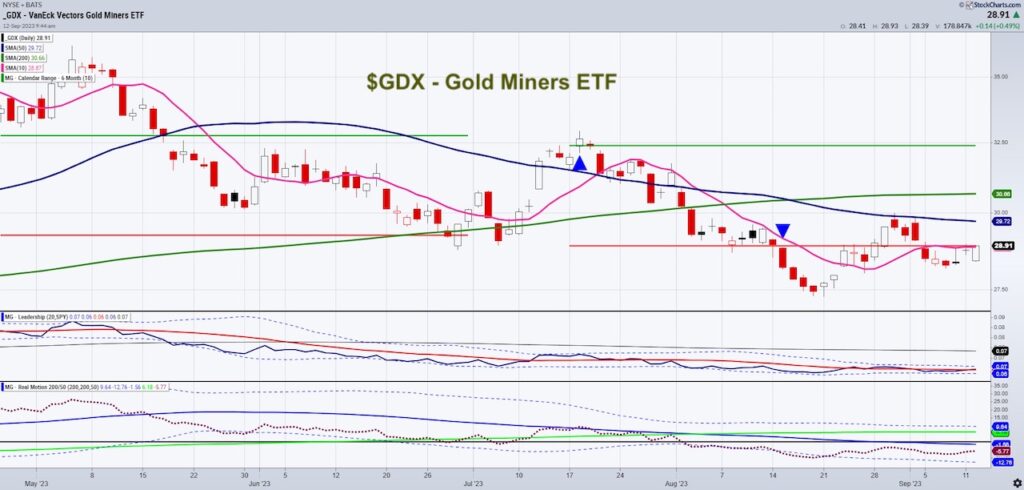 gdx gold miners etf bottom buy signal trading chart september 13