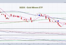 Gold Miners ETF (GDX): Finding and Trading Potential Bottoms gdx gold miners etf bottom buy signal trading chart september 13
