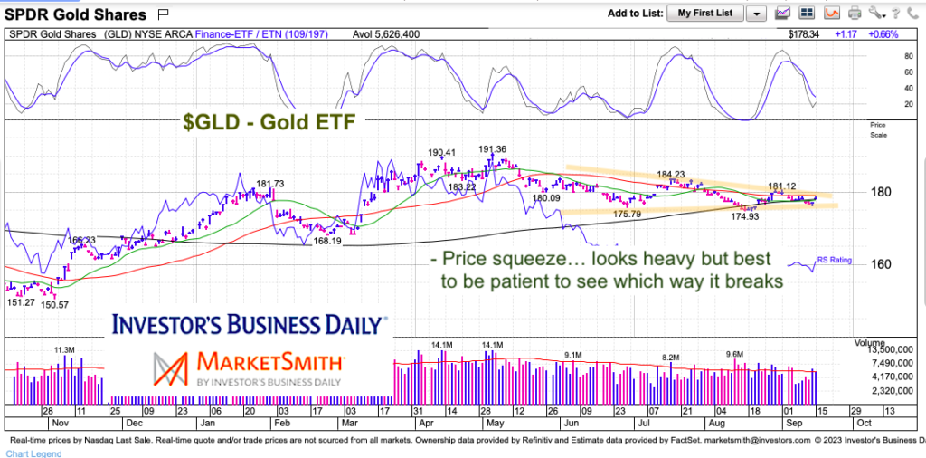 gld gold etf trading price narrowing squeeze chart september