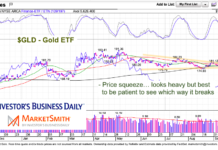 Gold ETF (GLD): Narrowing Price Pattern Indicates Bigger Move Coming gld gold etf trading price narrowing squeeze chart september