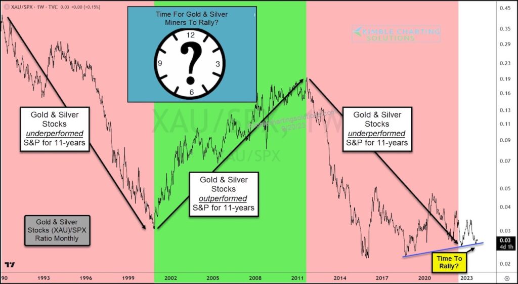 gold silver mining stocks precious metals equities cycles versus s&p 500 index performance long term investing chart image