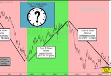 Is 11-Year Cycle Signaling Gold and Silver Miners Rally? gold silver mining stocks precious metals equities cycles versus s&p 500 index performance long term investing chart image