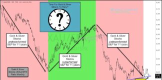 Is 11-Year Cycle Signaling Gold and Silver Miners Rally? gold silver mining stocks precious metals equities cycles versus s&p 500 index performance long term investing chart image