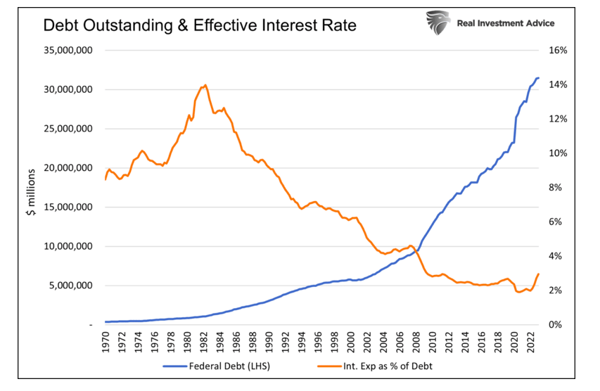 history united states debt outstanding and interest rate chart