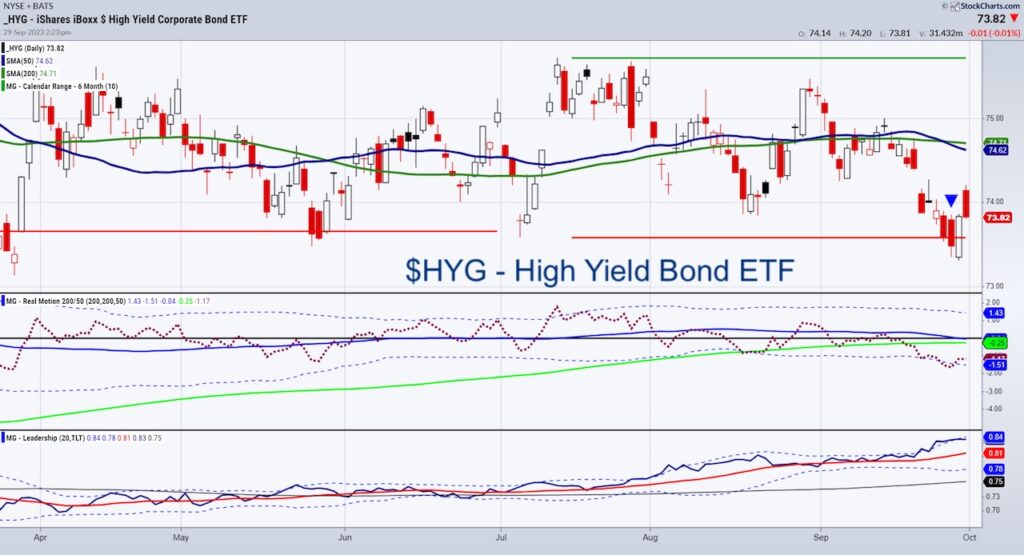 hyg high yield corporate bonds etf trading decline bearish analysis market chart october