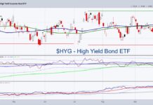 Risk Neutral Market Gauges Ahead of Sunday Deadline hyg high yield corporate bonds etf trading decline bearish analysis market chart october