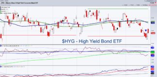 Risk Neutral Market Gauges Ahead of Sunday Deadline hyg high yield corporate bonds etf trading decline bearish analysis market chart october