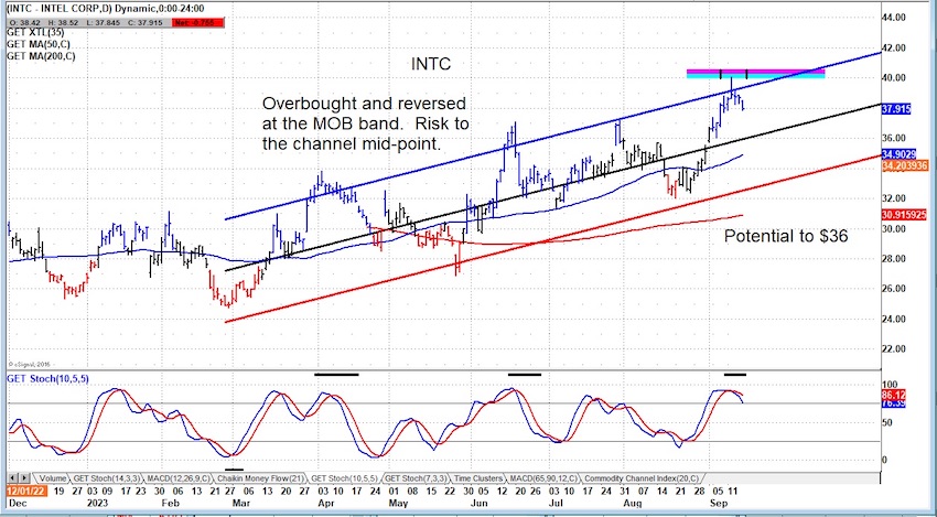 intc intel stock price bearish trading analysis