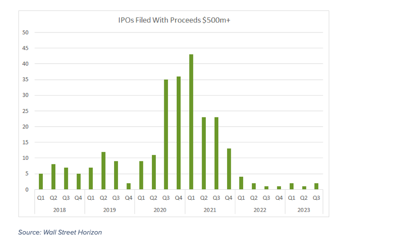 ipos filed with proceeds over 500 million dollars by quarter - investing chart