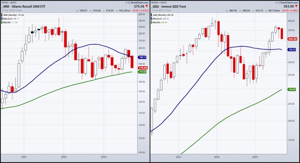 iwm qqq etfs investing chart