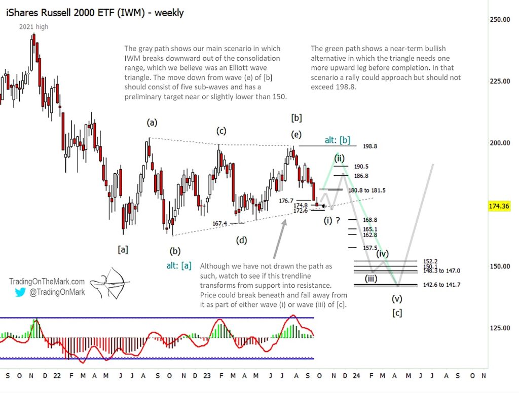 iwm russell 2000 etf trading elliott wave price forecast prediction chart