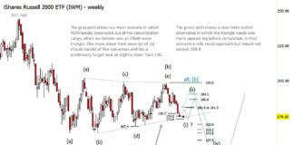 Russell 2000 (IWM) Bearish Elliott Wave Triangle Pattern (and Implications) iwm russell 2000 etf trading elliott wave price forecast prediction chart