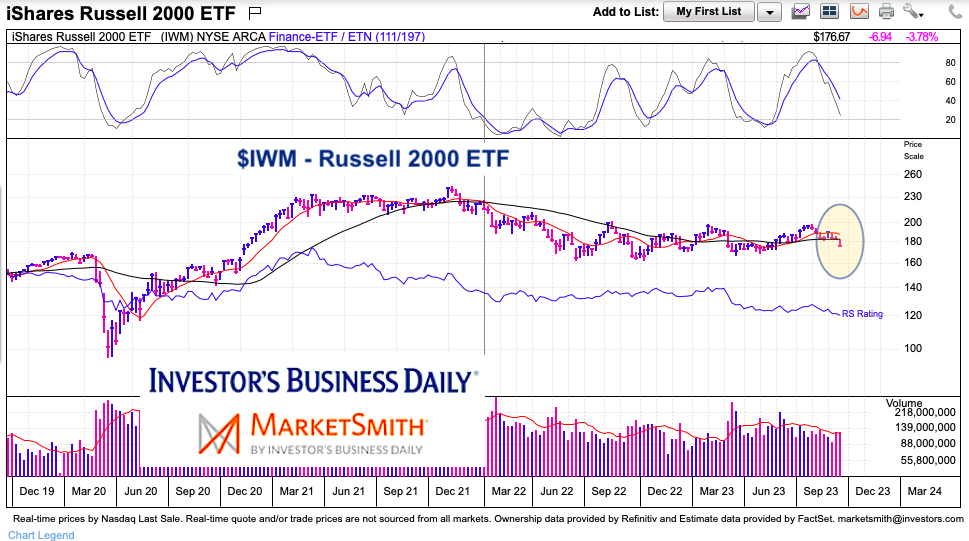 iwm russell 2000 etf trading pullback analysis chart september
