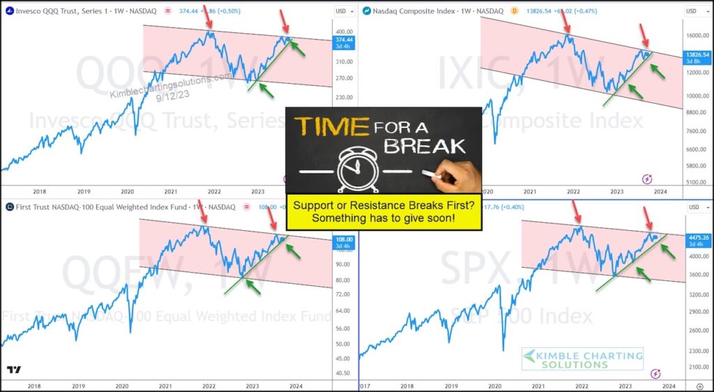 nasdaq stock market indices trend line support concerning investing chart image