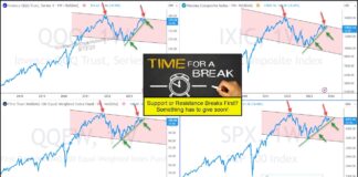Tech Stocks Near Major Decision Point: Something Has To Give Soon! nasdaq stock market indices trend line support concerning investing chart image