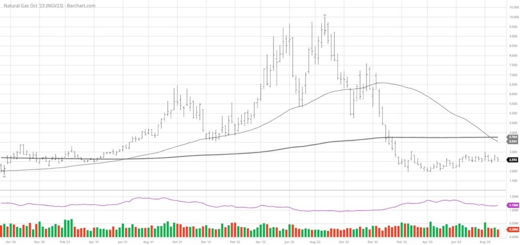 natural gas futures trading price narrowing pattern investing chart